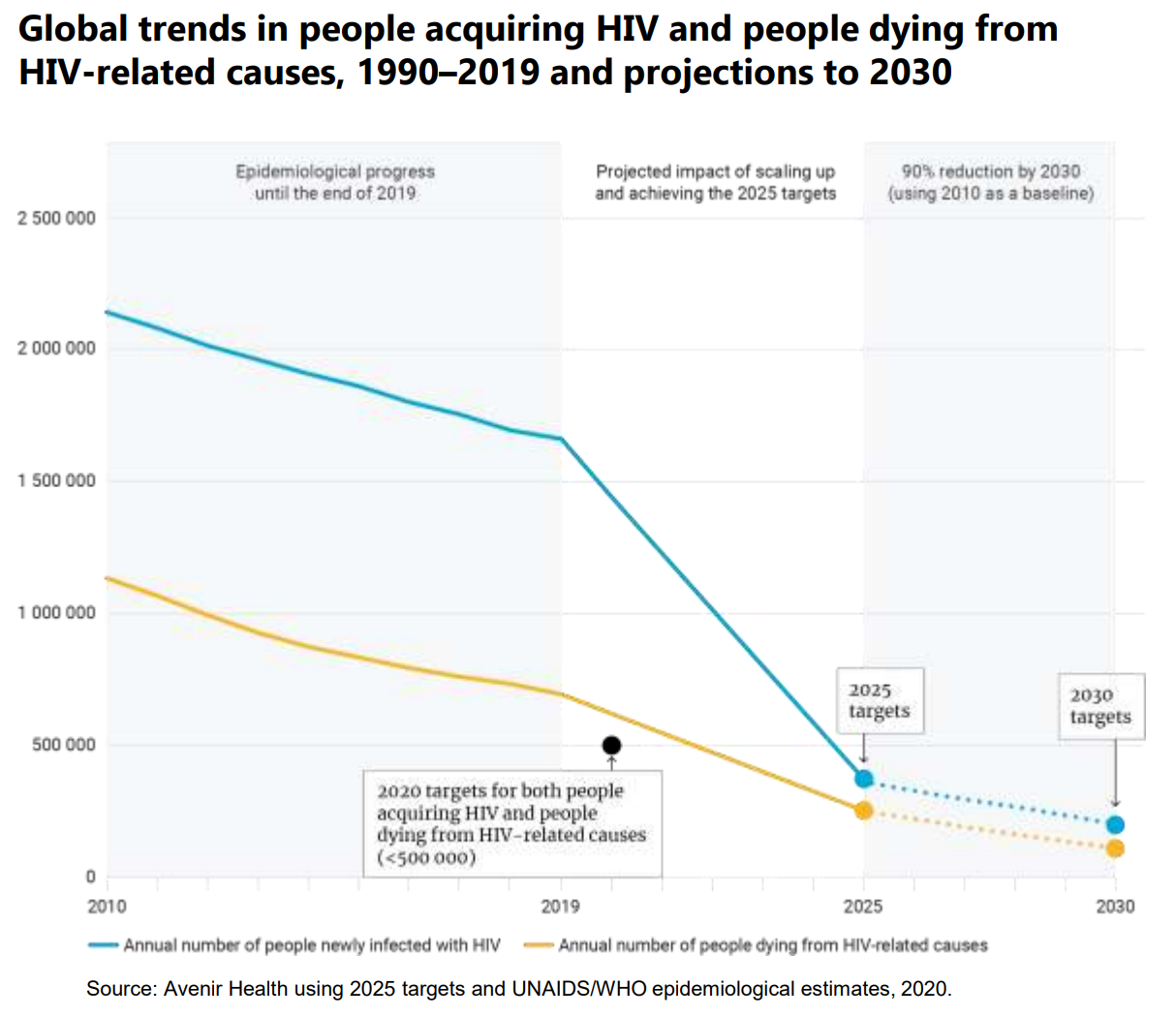 graph showing decline in AIDS
